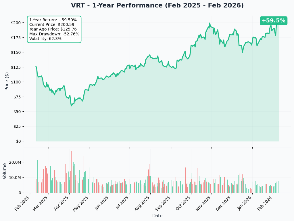 VRT YTD Performance