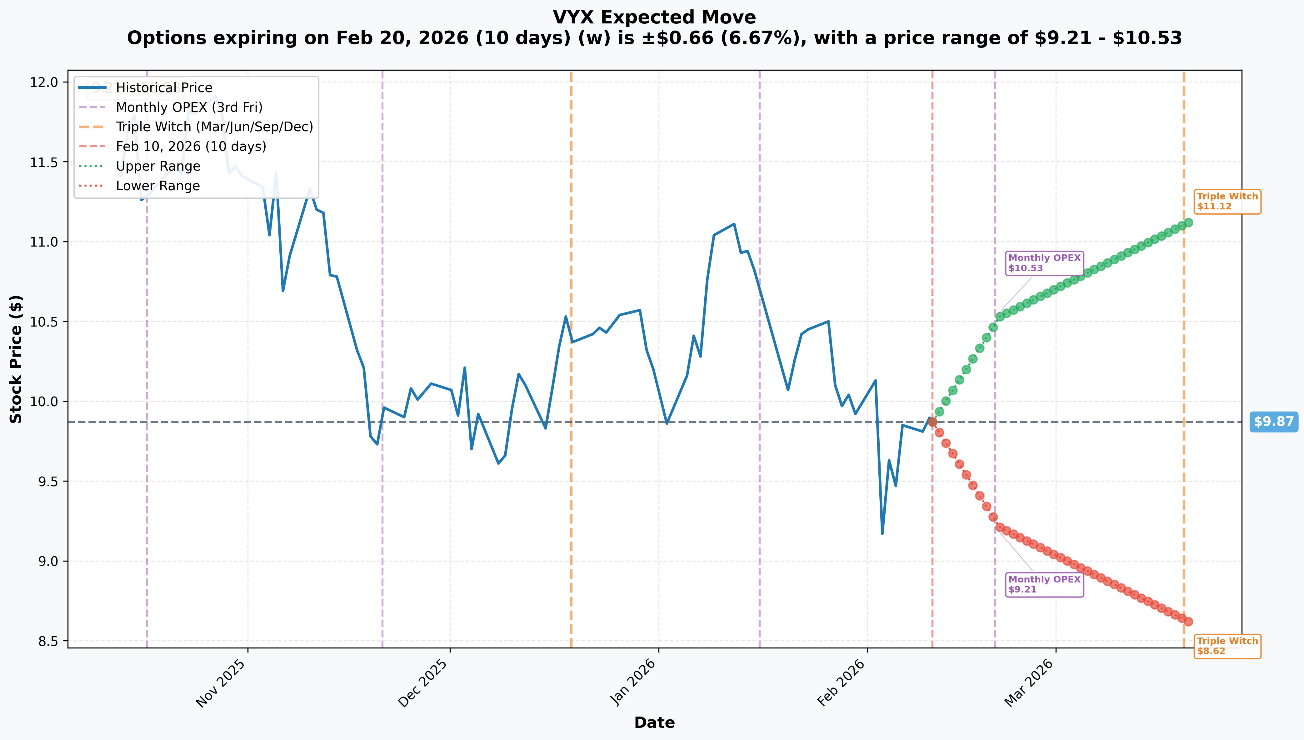 VYX Implied Move