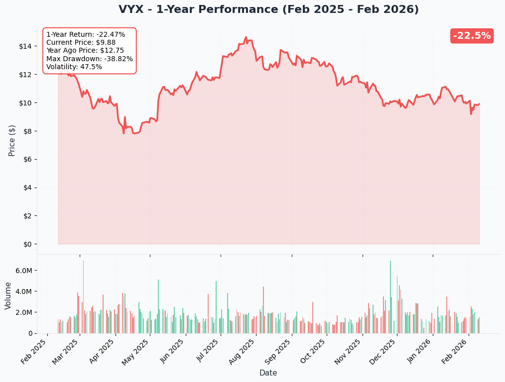 VYX YTD Performance