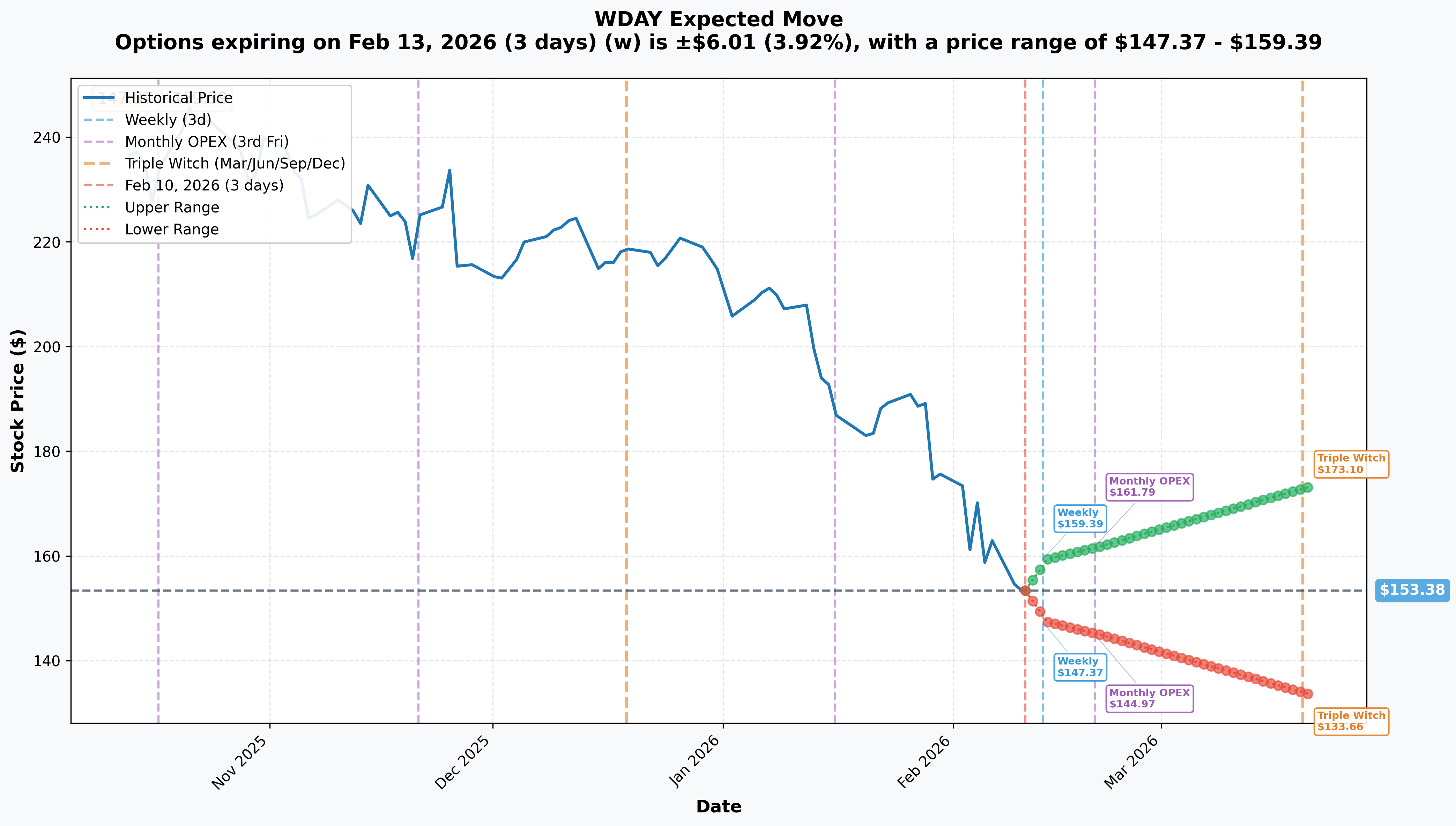 WDAY Implied Move