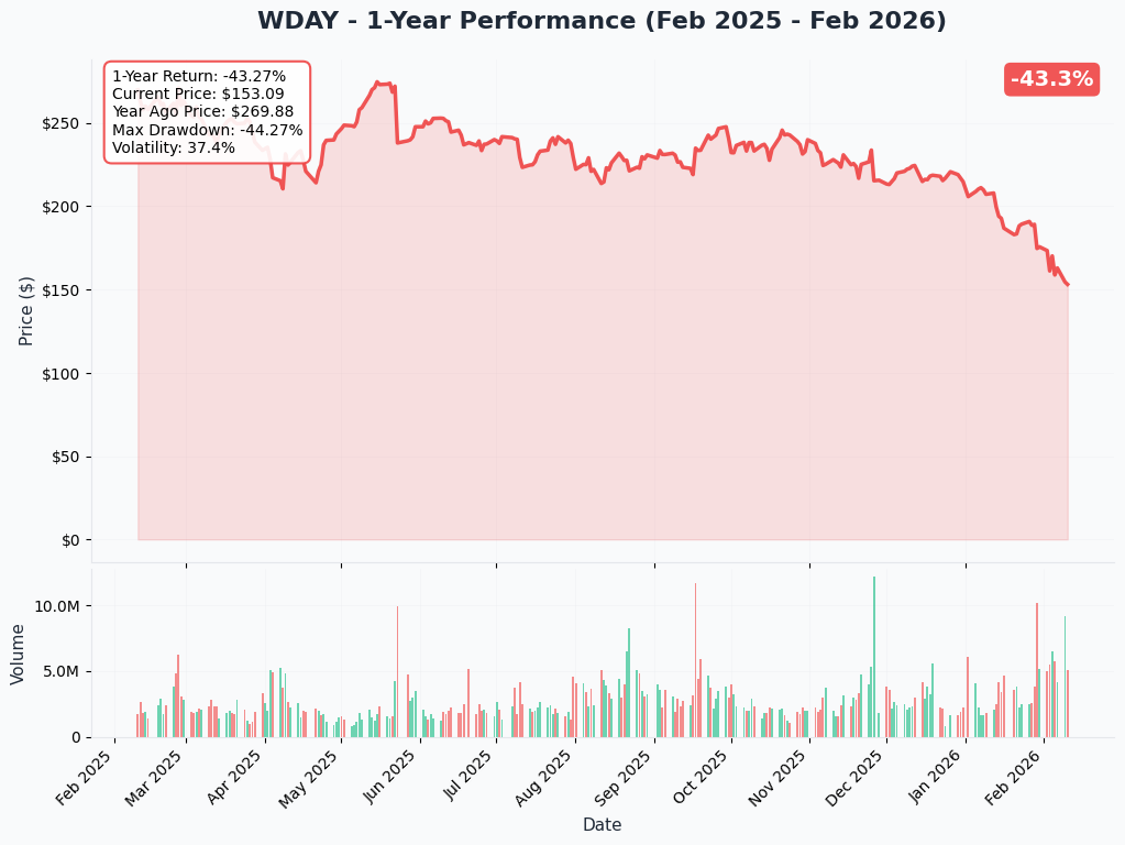 WDAY YTD Performance