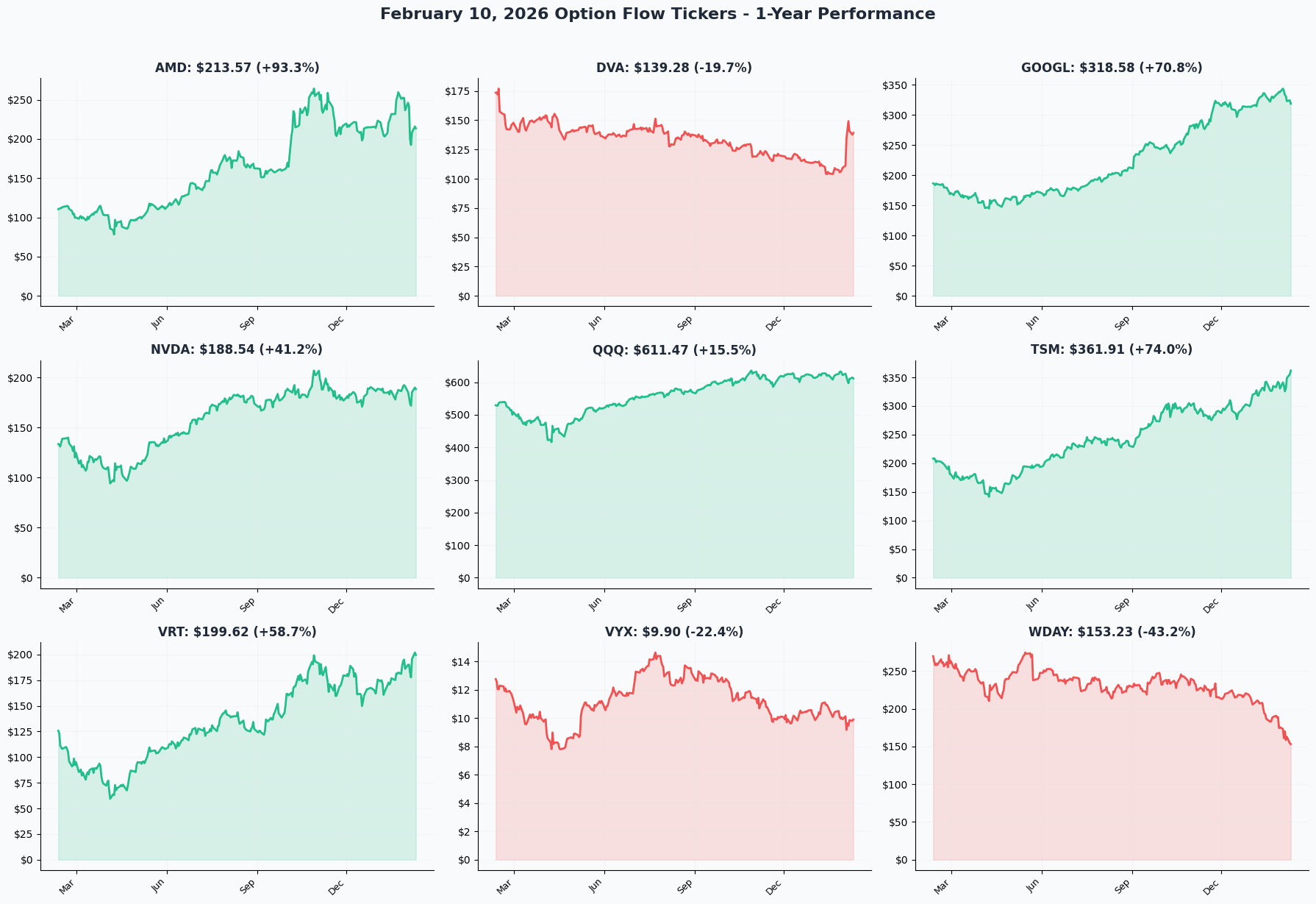 February 10, 2026 Combined YTD Charts