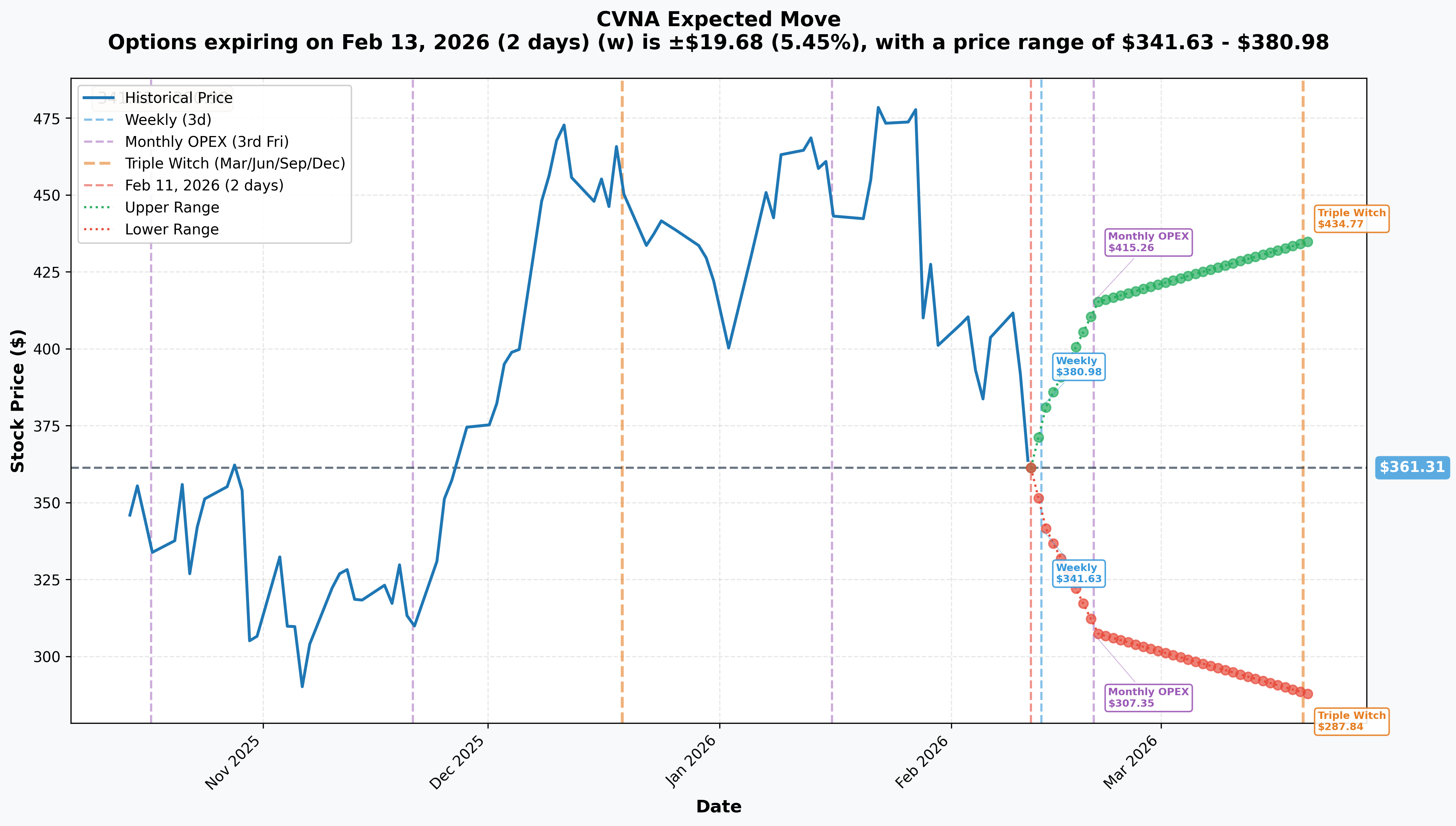 CVNA Implied Move