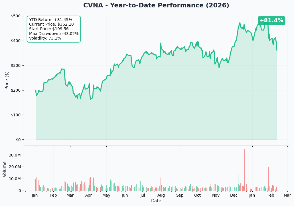 CVNA YTD