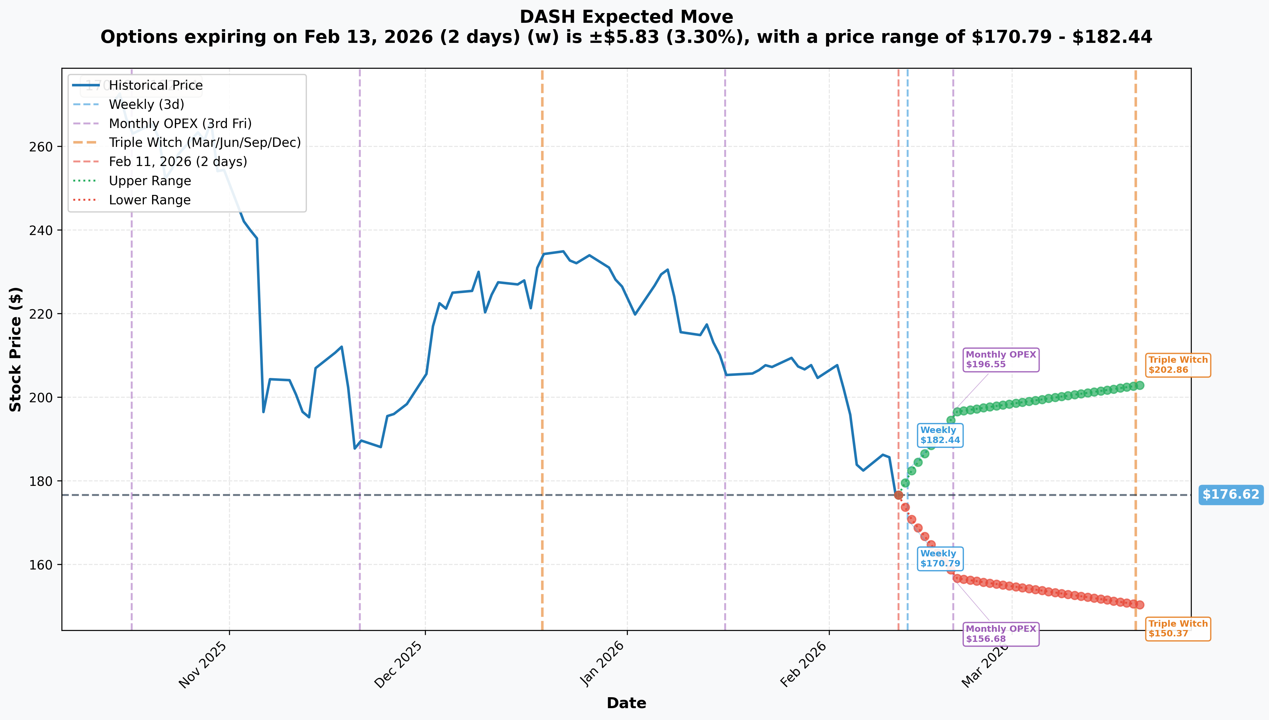 DASH Implied Move