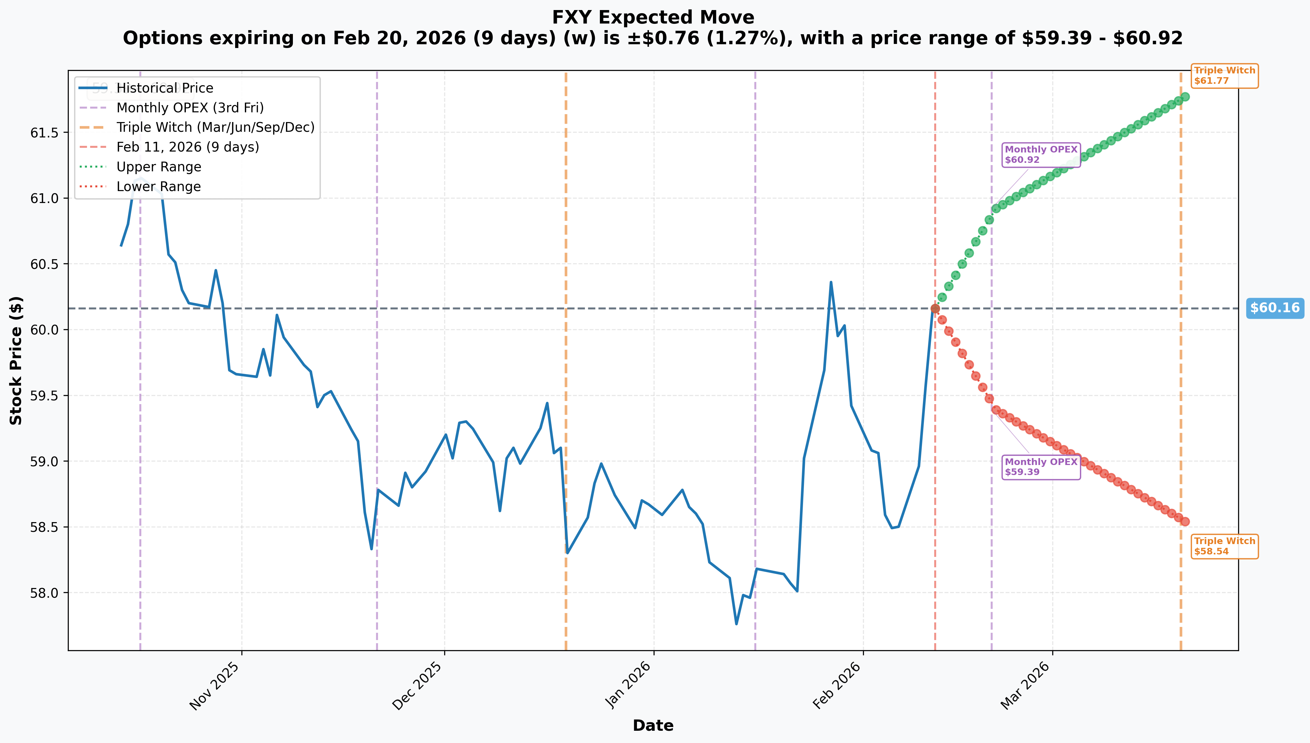 FXY Implied Move