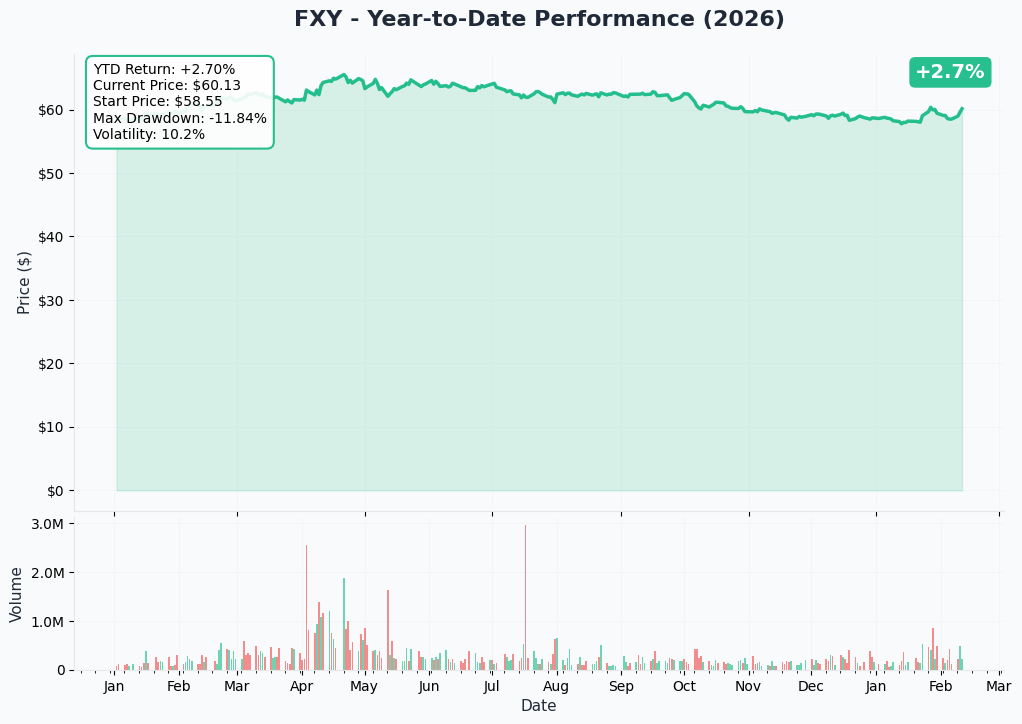 FXY YTD