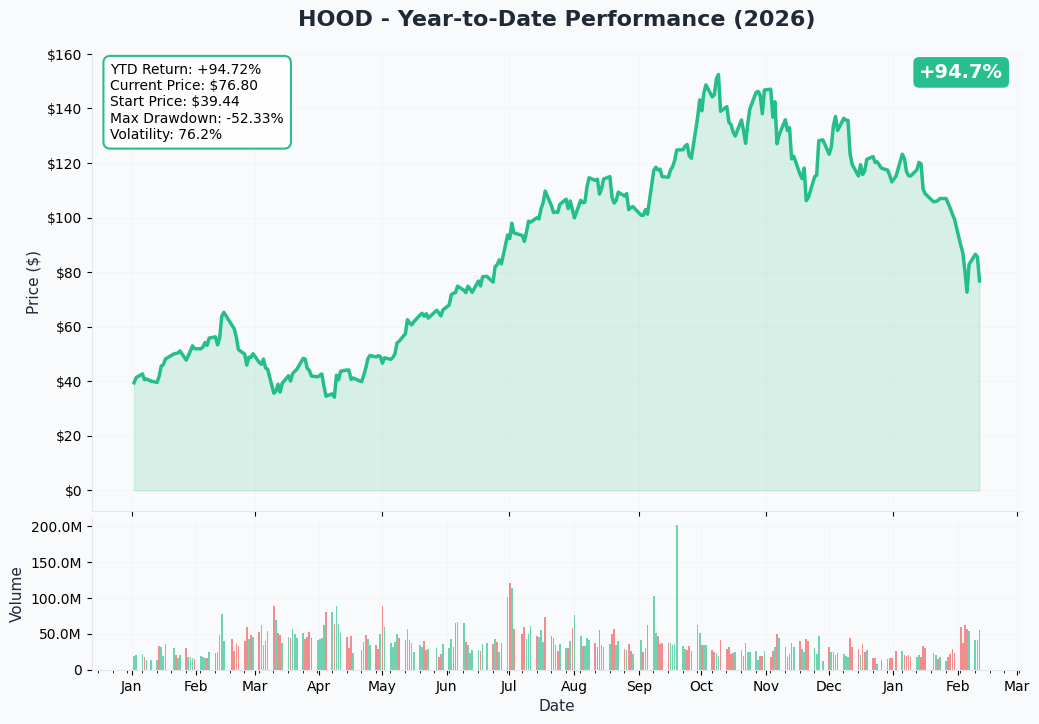 HOOD YTD