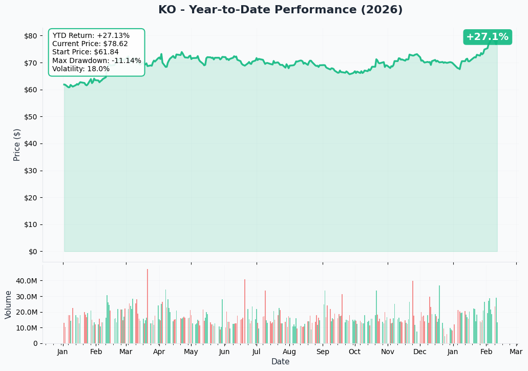 KO YTD