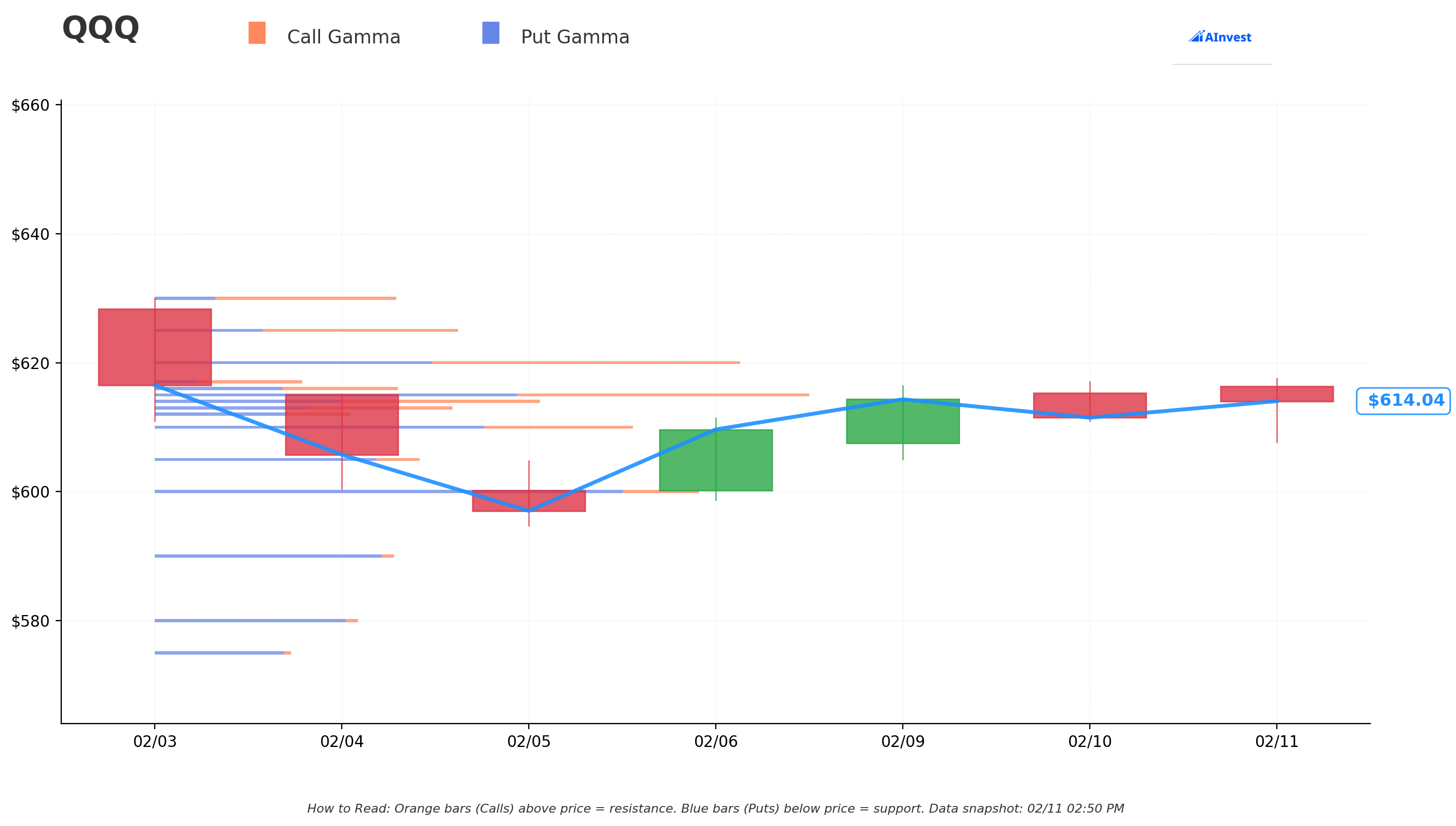 QQQ Gamma S/R