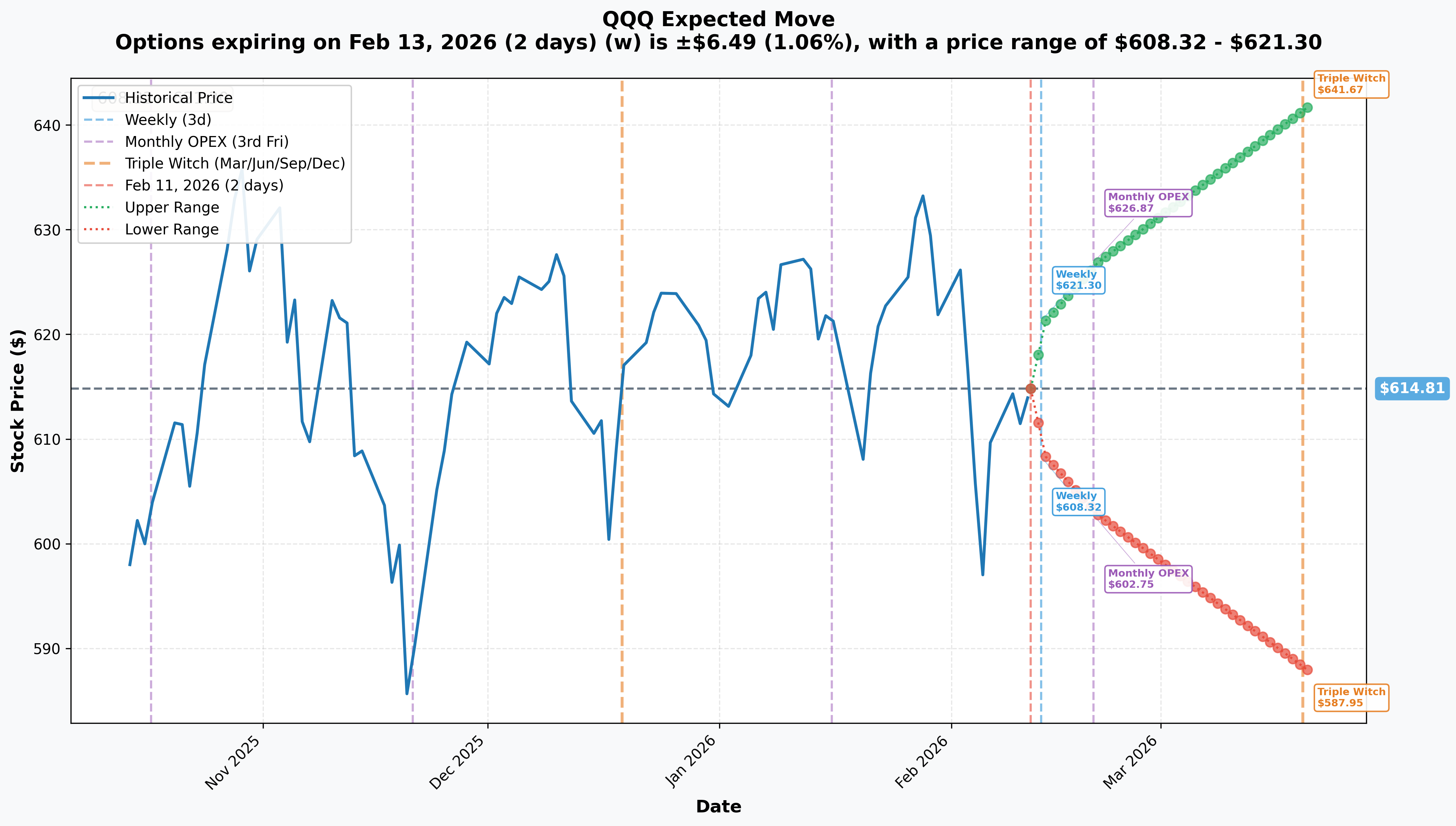QQQ Implied Move