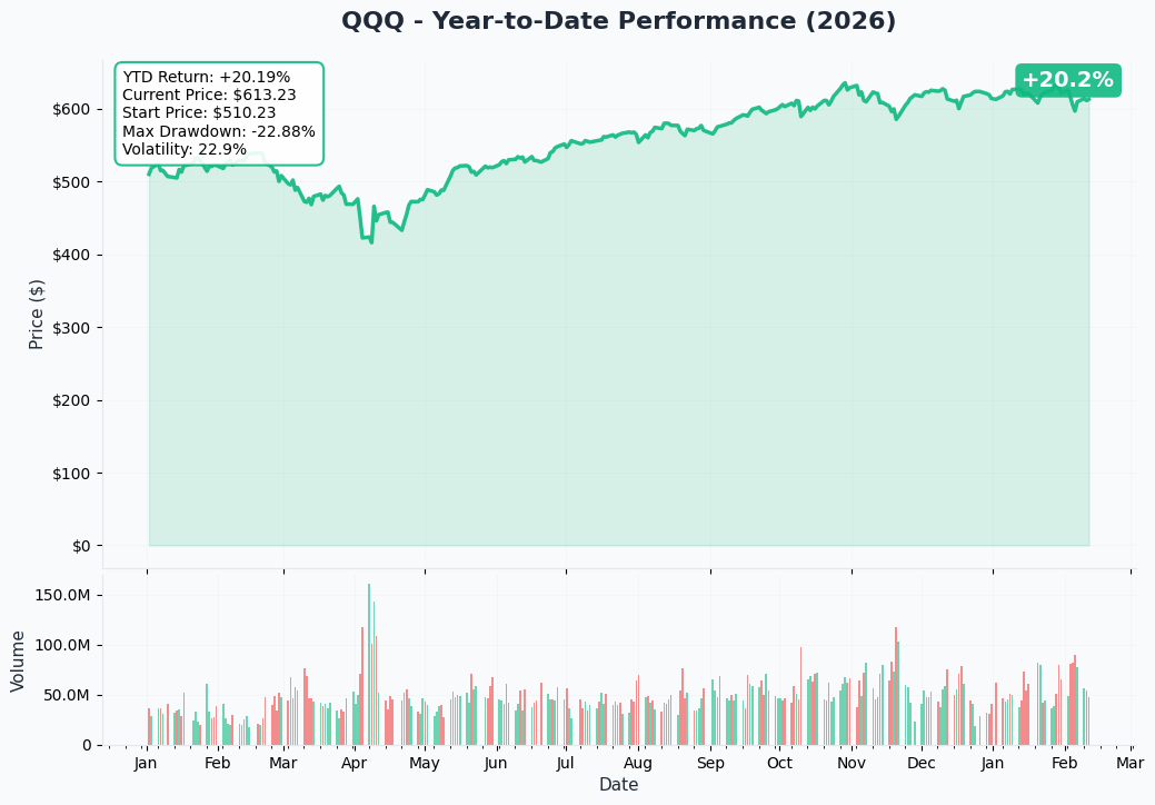 QQQ YTD