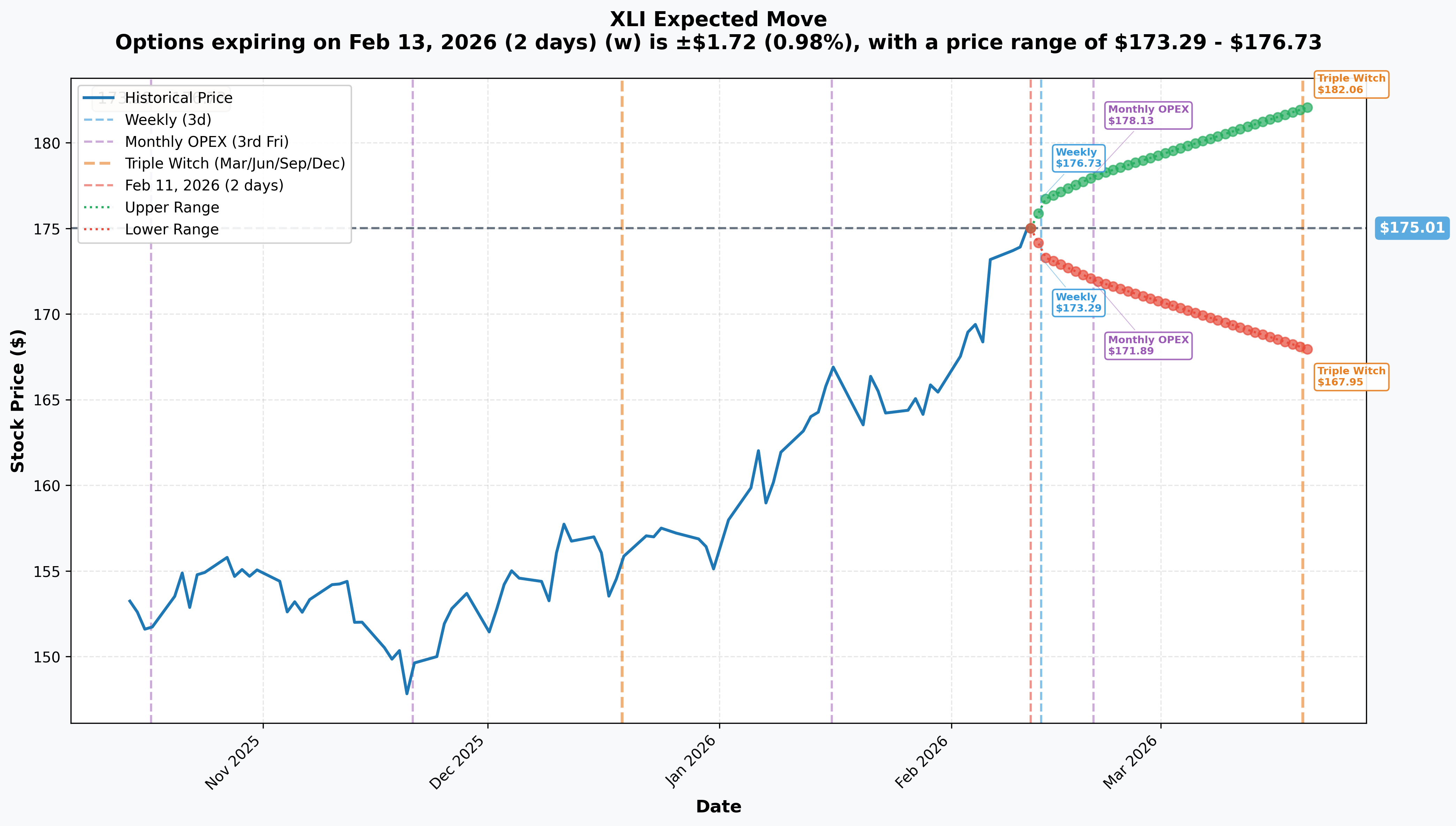 XLI Implied Move