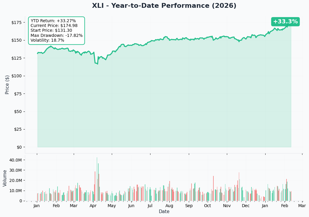 XLI YTD