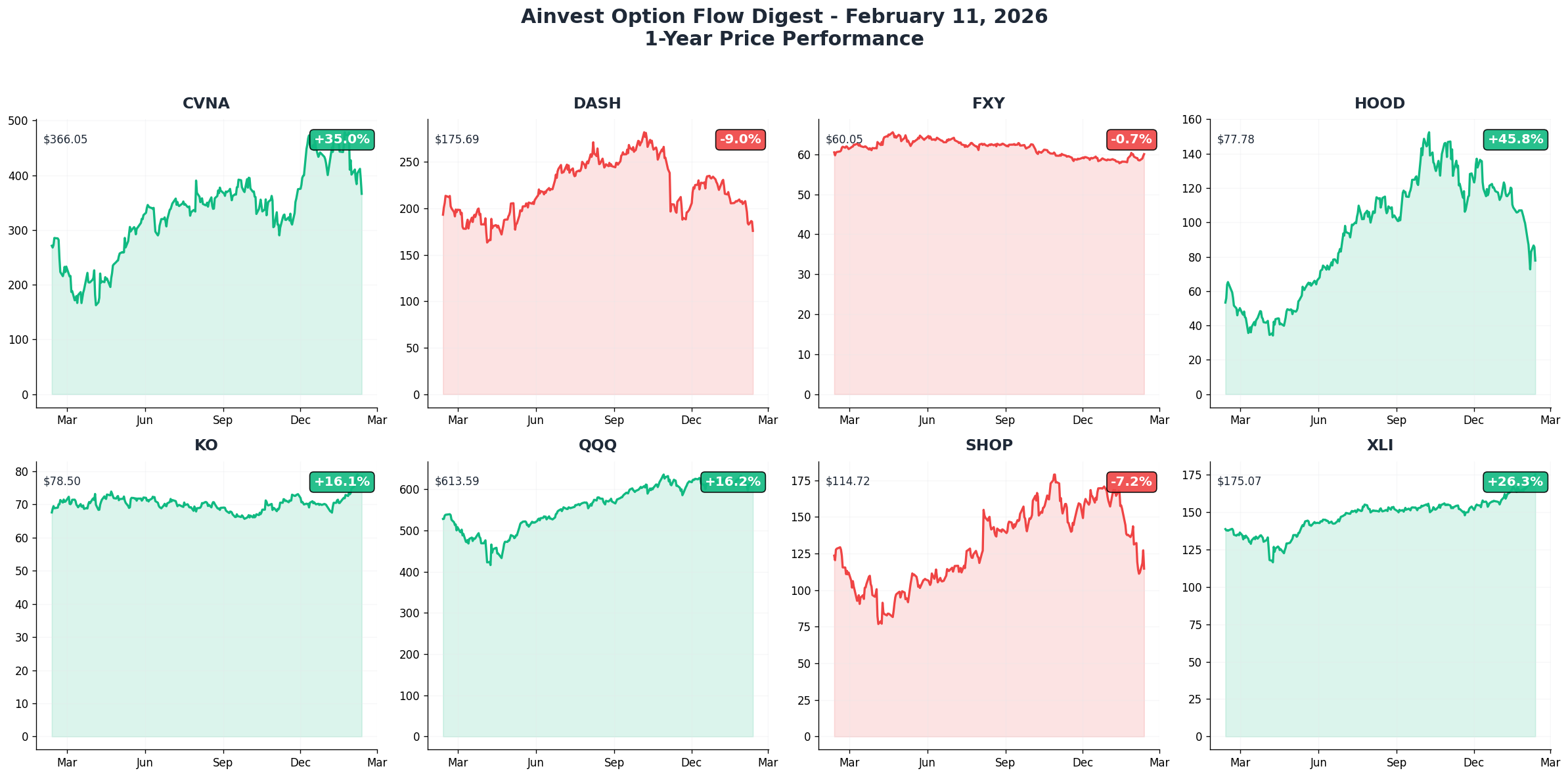 February 11, 2026 Combined 1-Year Charts