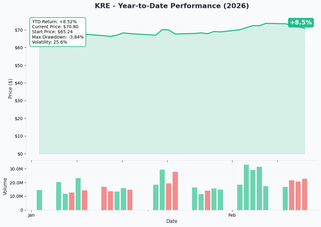 KRE YTD Performance