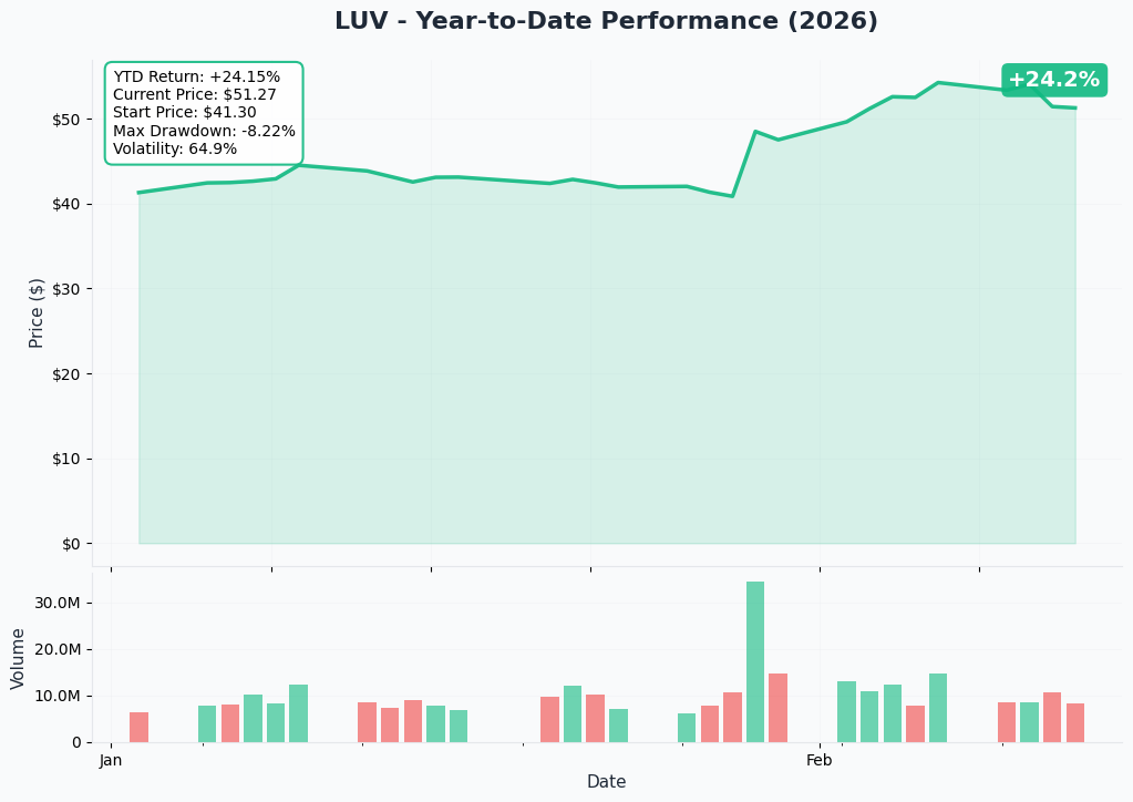 LUV YTD Performance