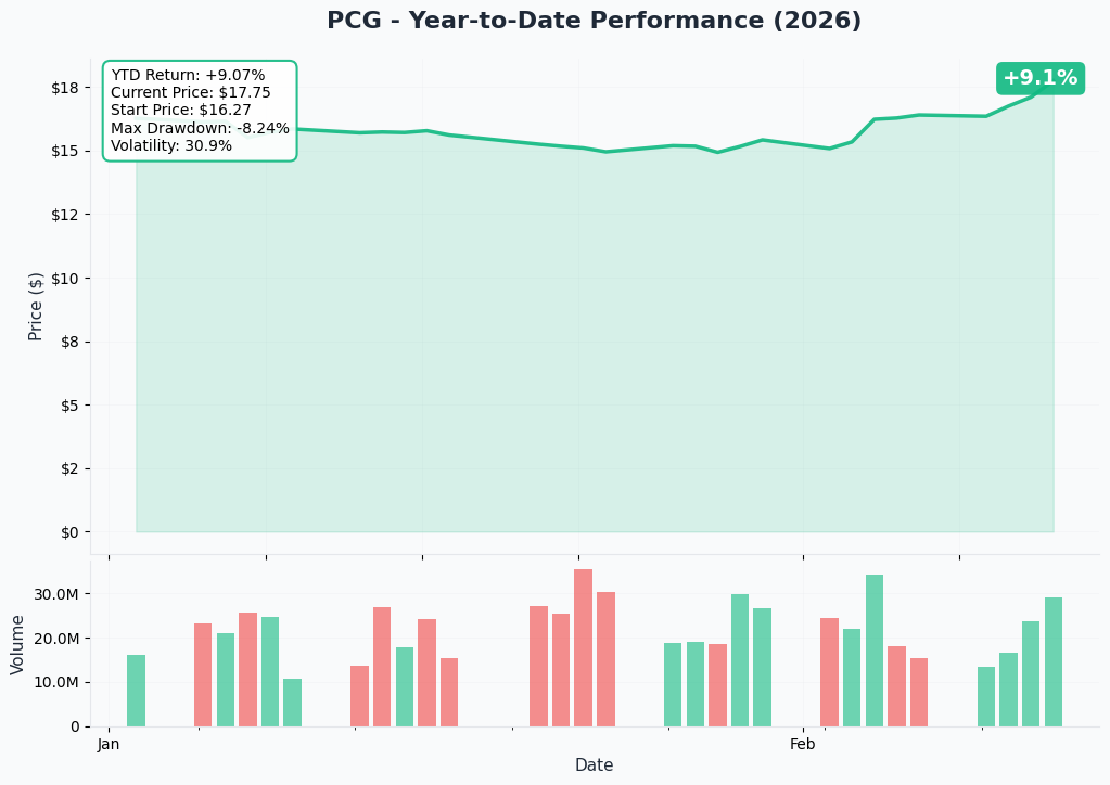 PCG YTD Performance