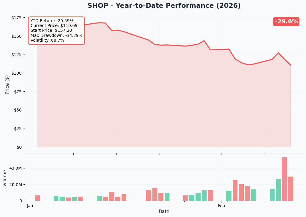 SHOP YTD Performance