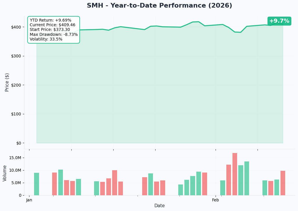 SMH YTD Performance