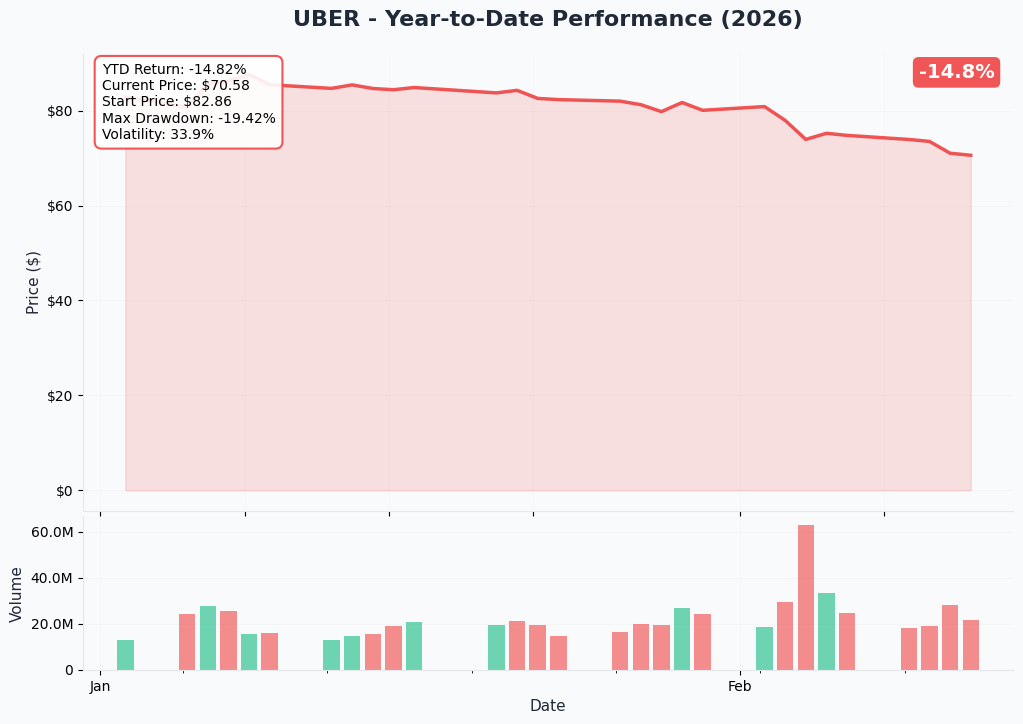 UBER YTD Performance