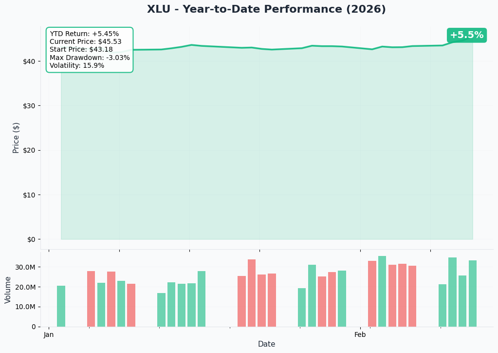 XLU YTD Performance