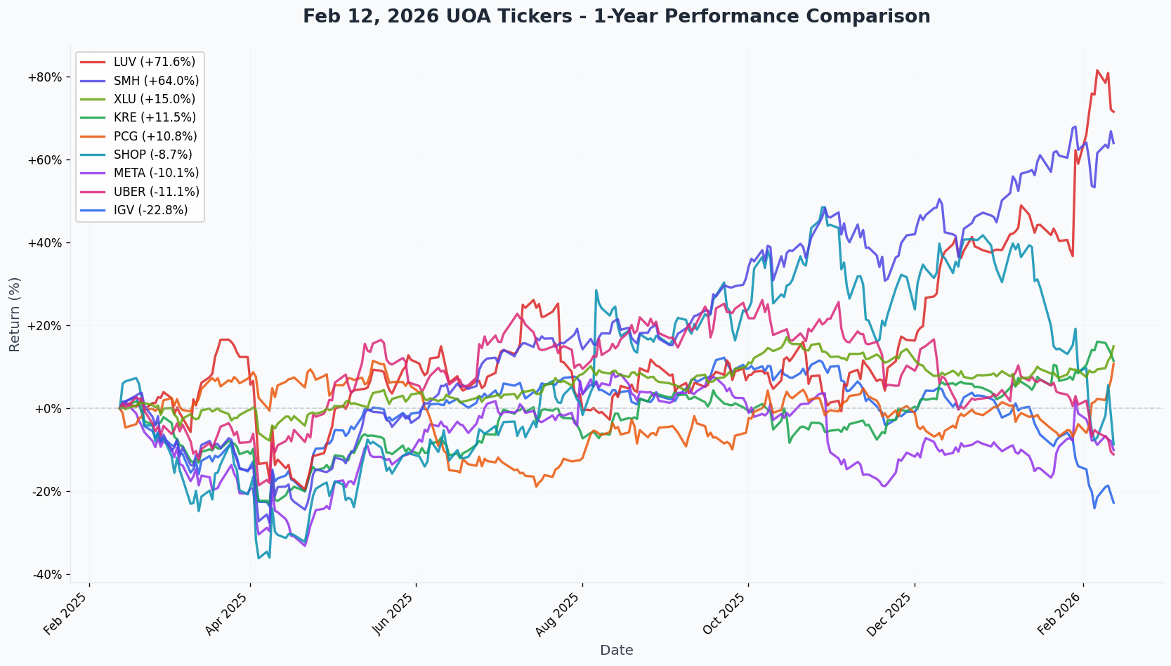 Feb 12, 2026 UOA Tickers - 1-Year Performance