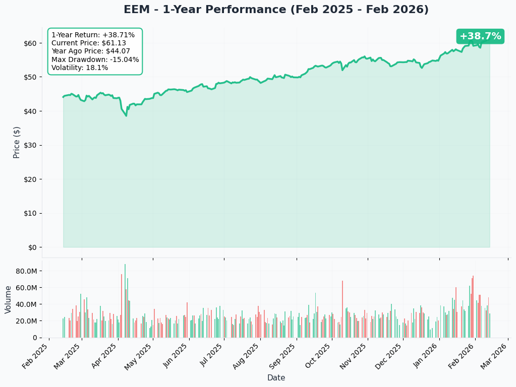 EEM YTD Performance