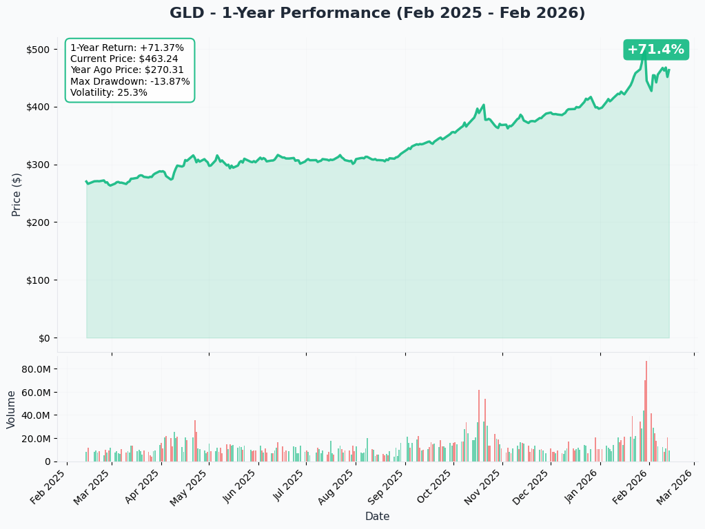 GLD YTD Performance