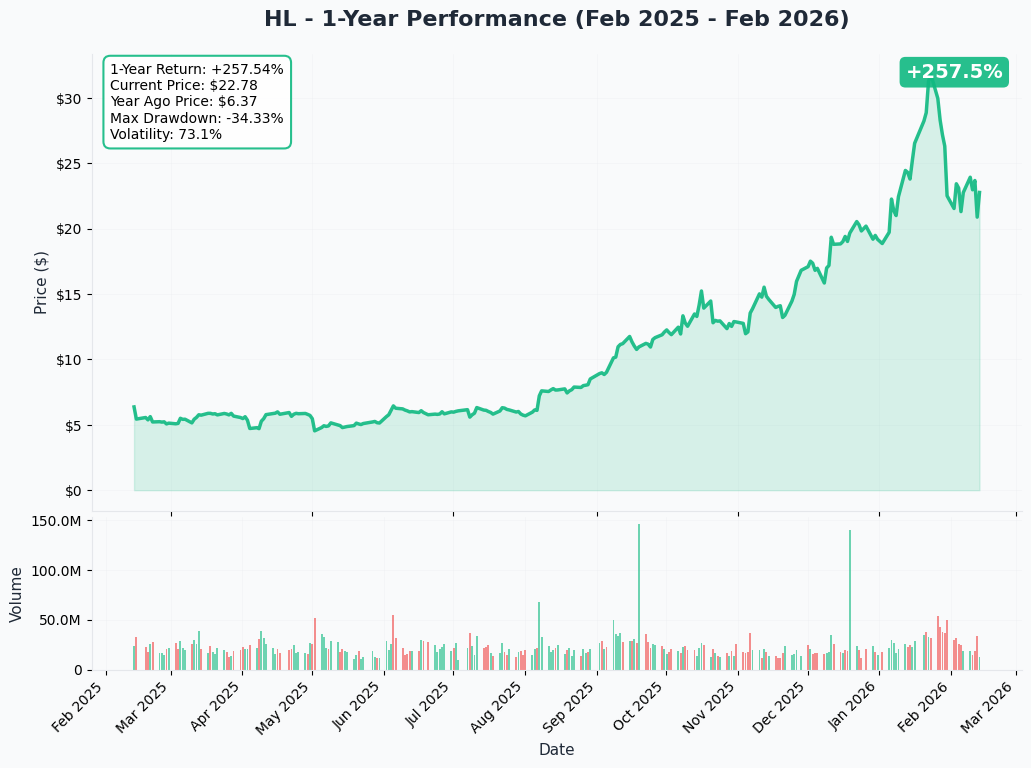 HL YTD Performance