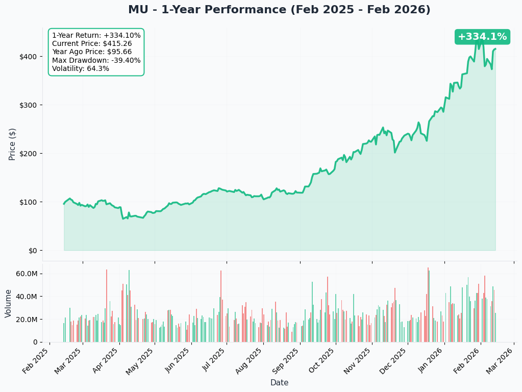 MU YTD Performance