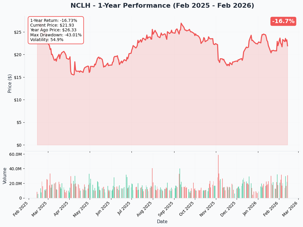 NCLH YTD Performance