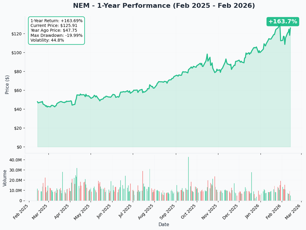 NEM YTD Performance