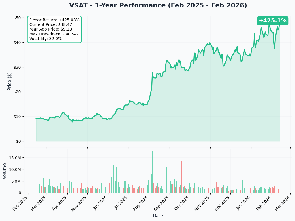 VSAT YTD Performance