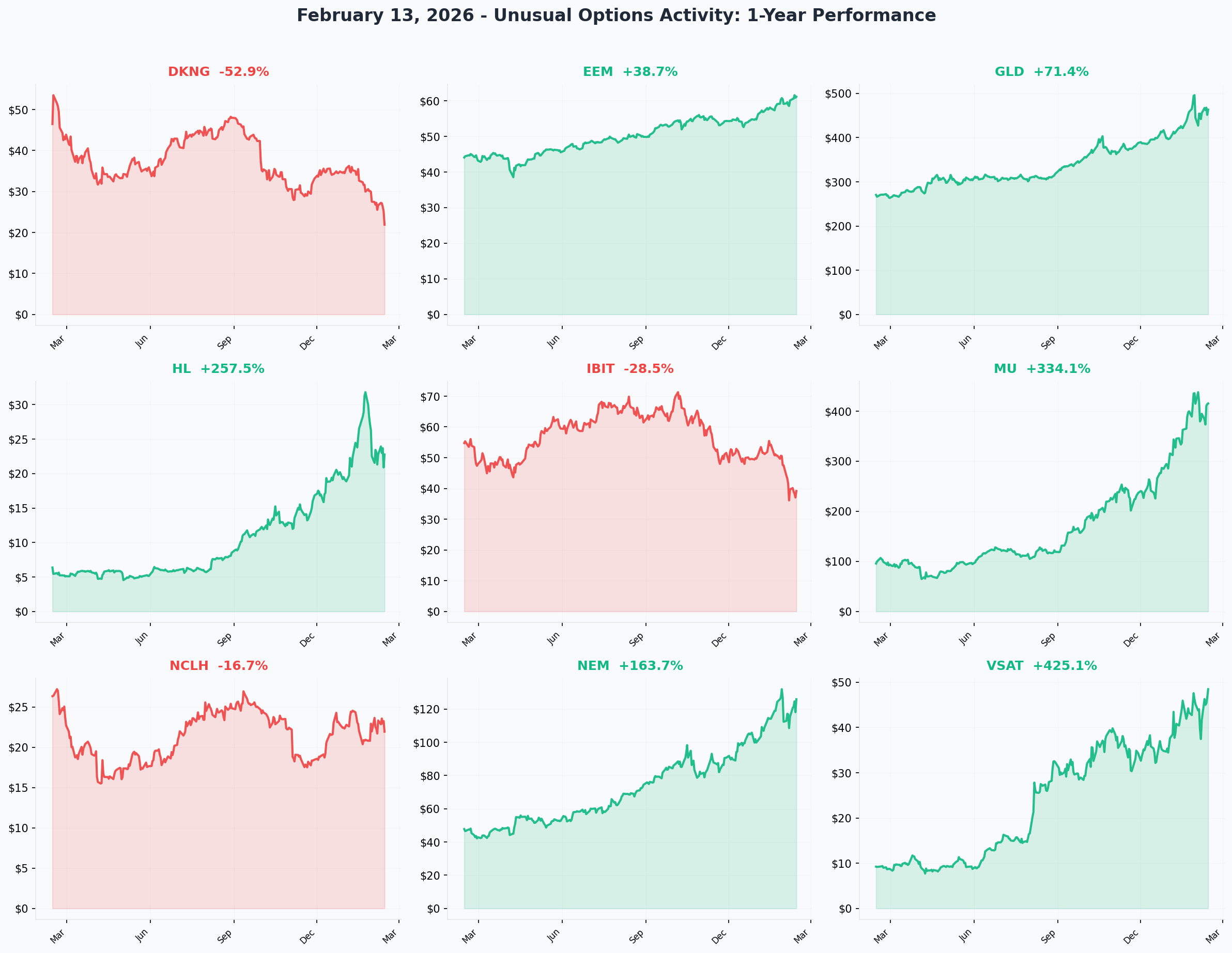 February 13, 2026 Combined 1-Year Charts
