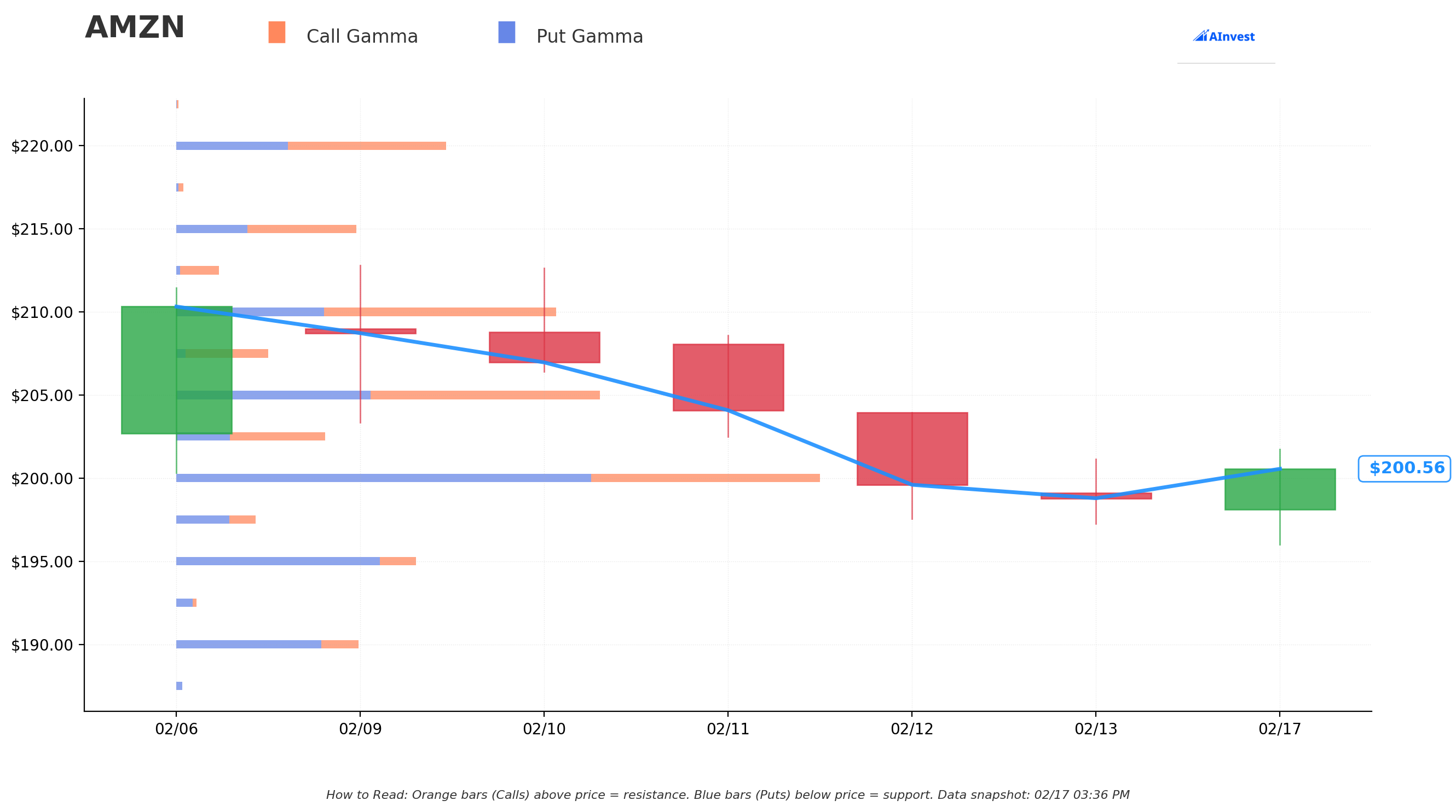 AMZN Gamma S/R