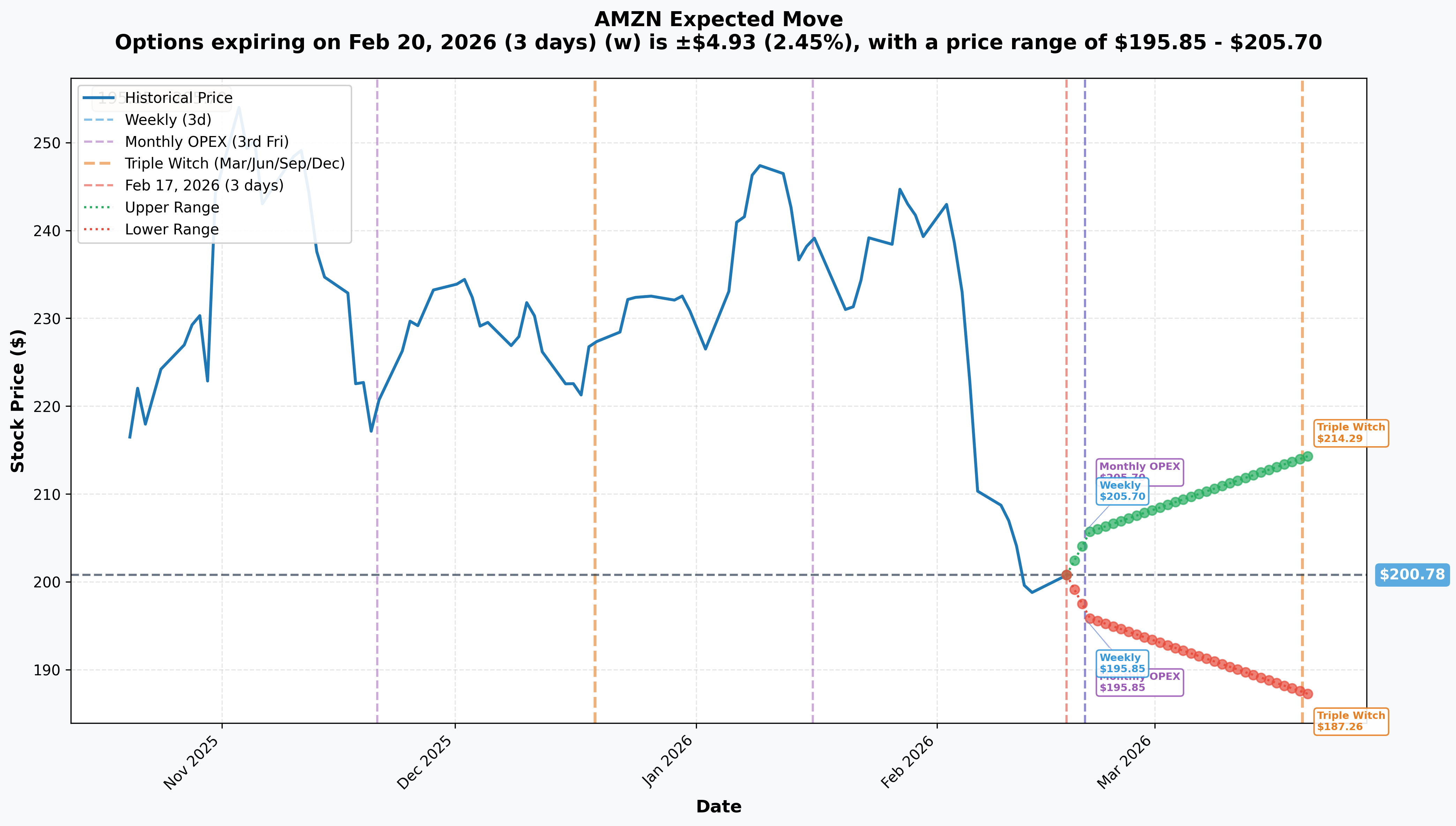 AMZN Implied Move