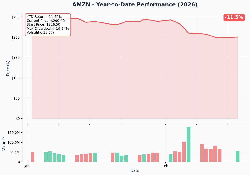 YTD Performance