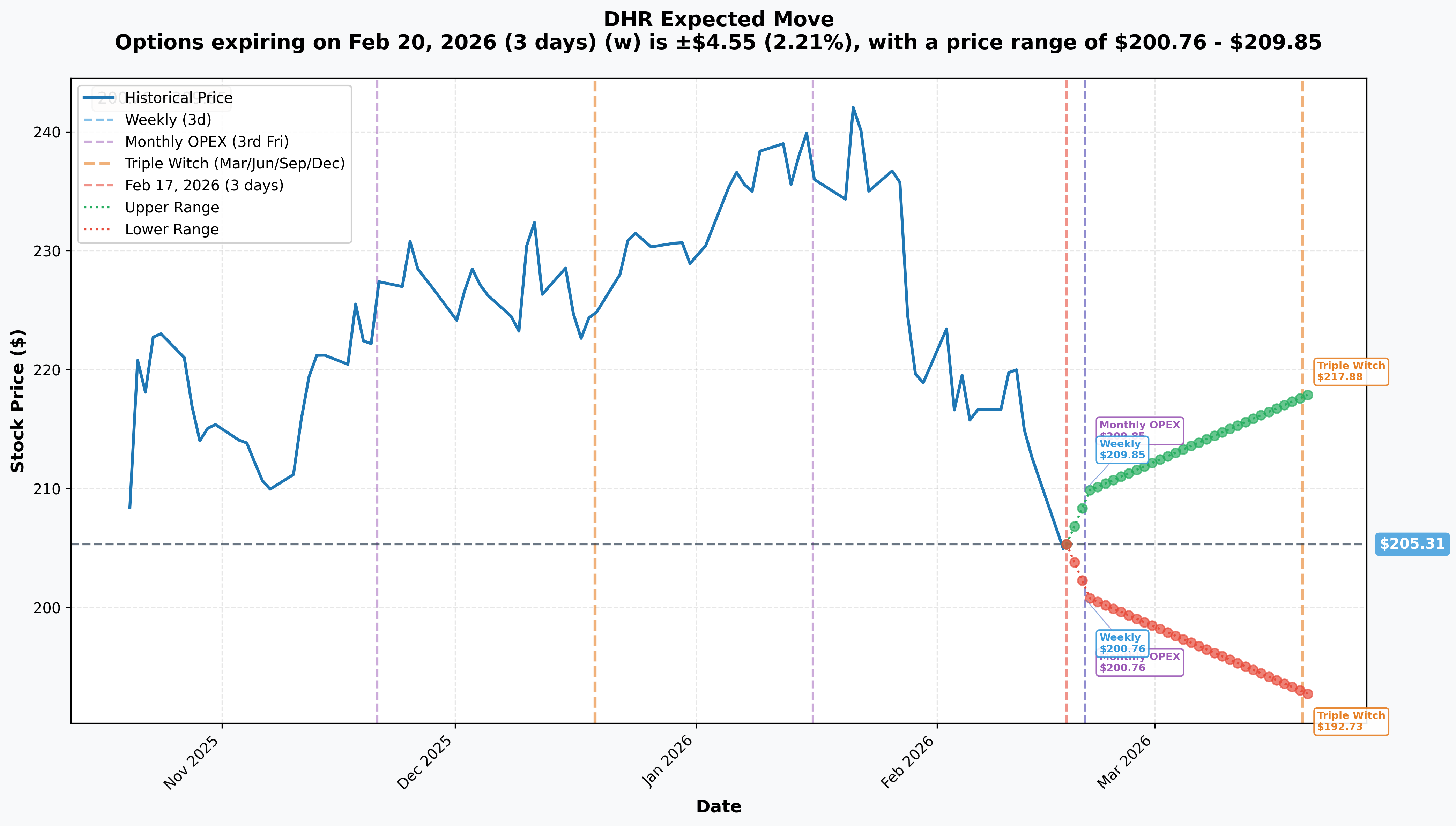DHR Implied Move