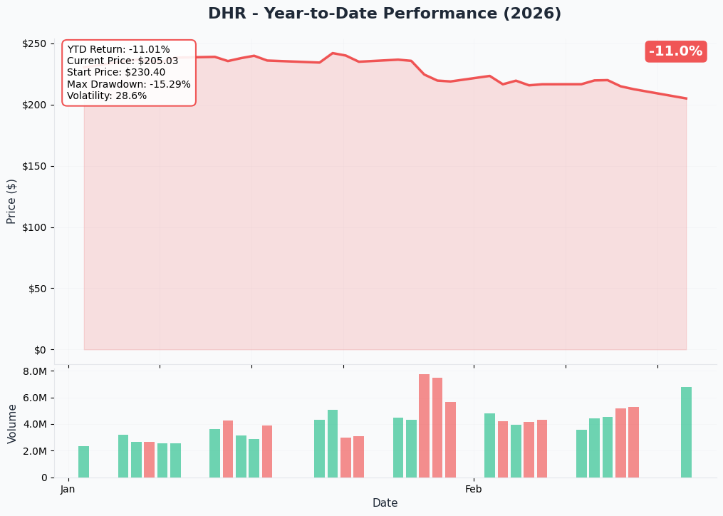 YTD Performance