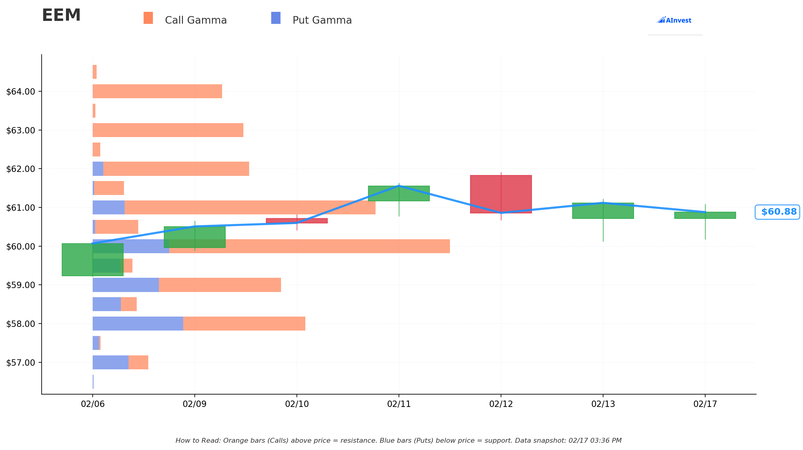 Gamma Support & Resistance