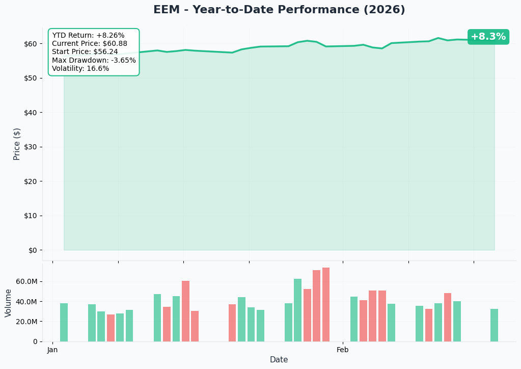 YTD Performance