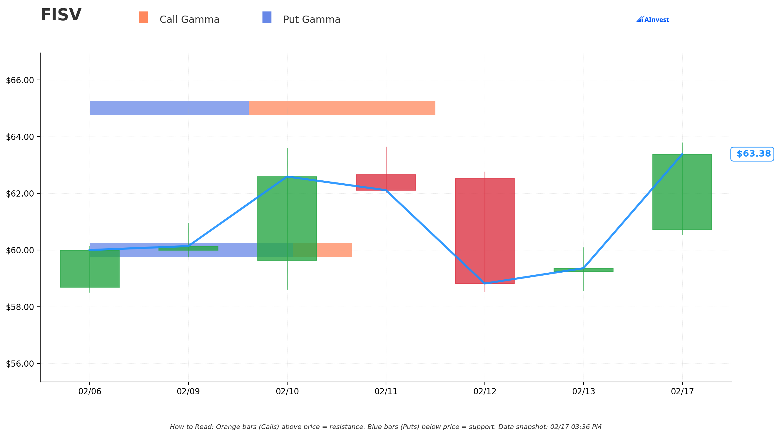 FISV Gamma S/R