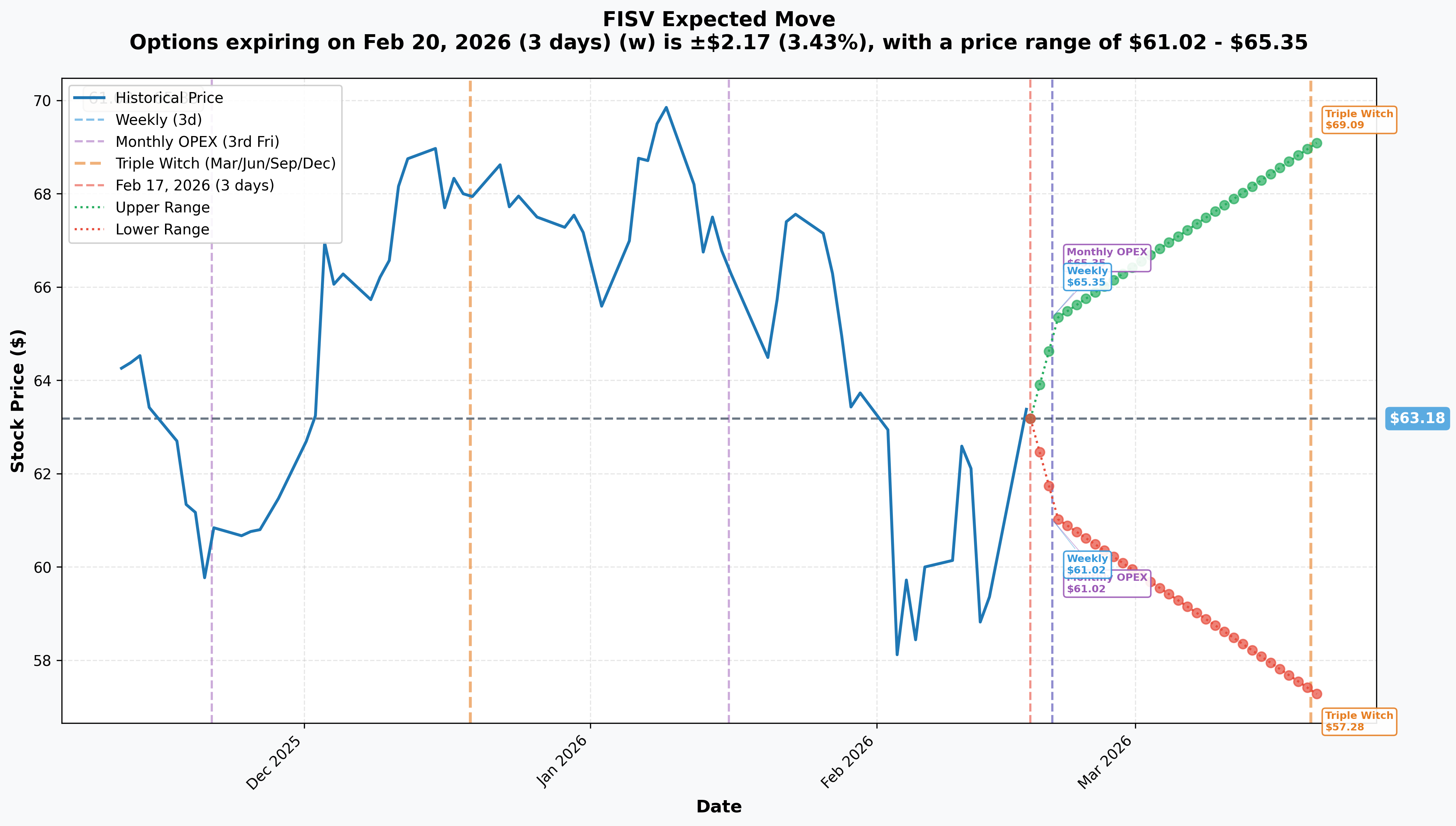 FISV Implied Move