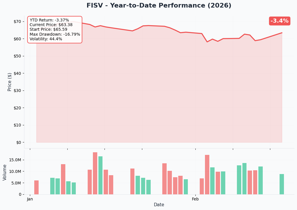 YTD Performance