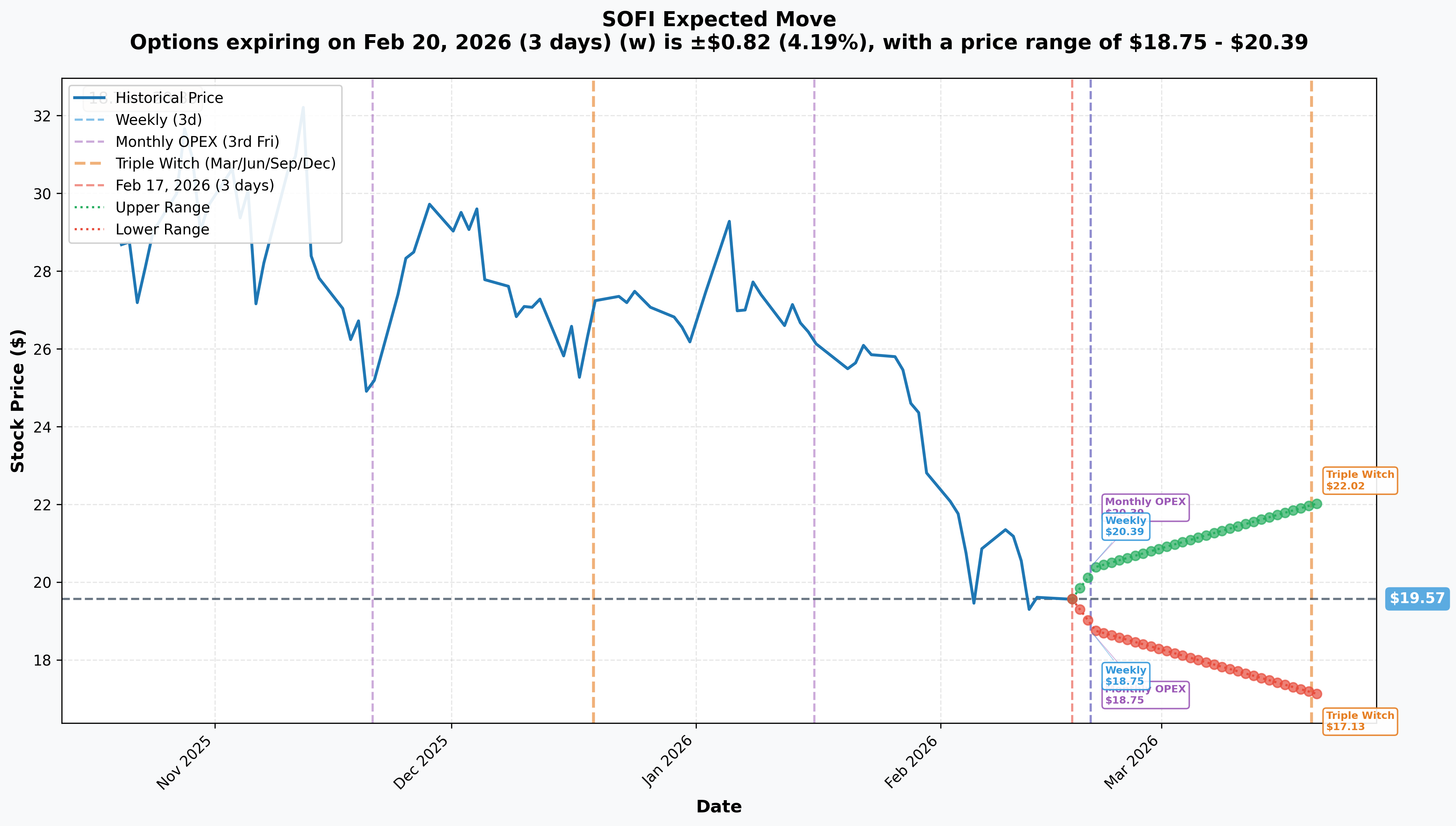 SOFI Implied Move