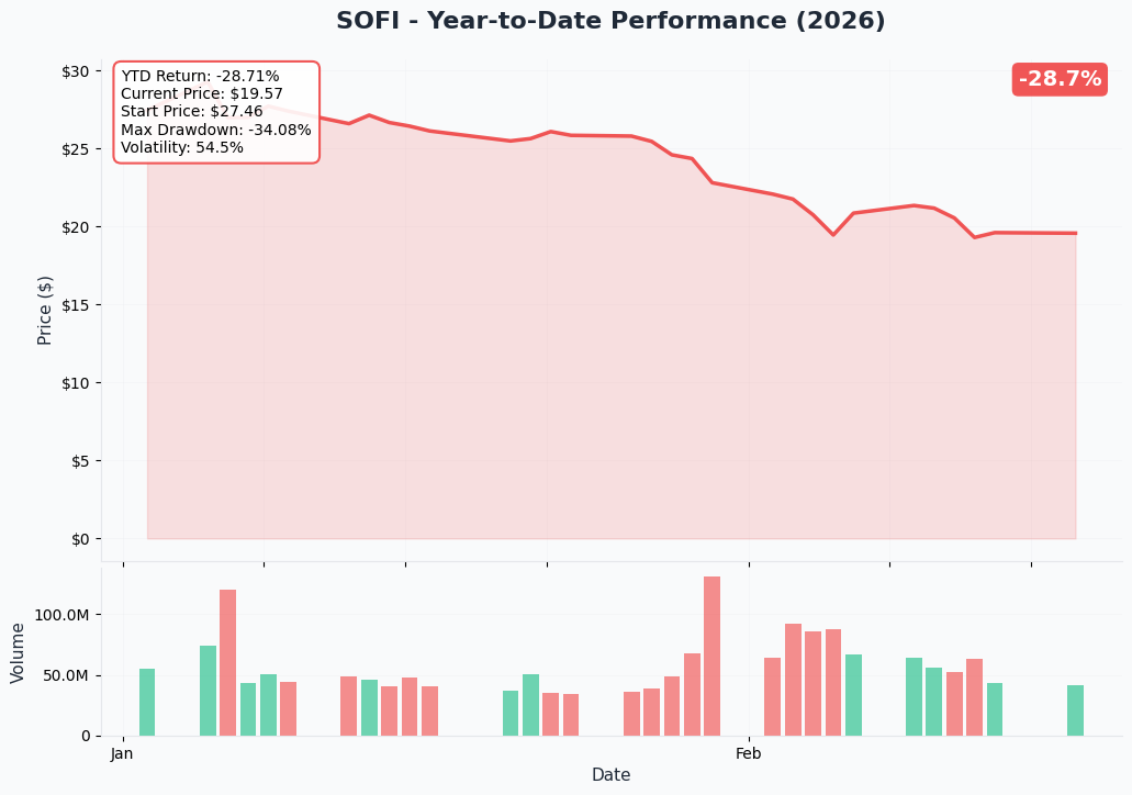 YTD Performance