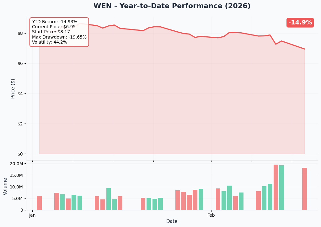 YTD Performance