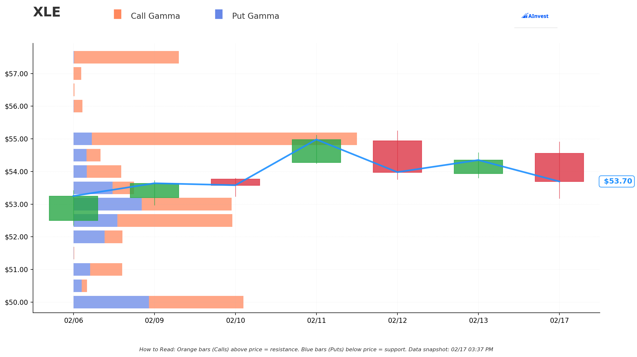 Gamma Support & Resistance