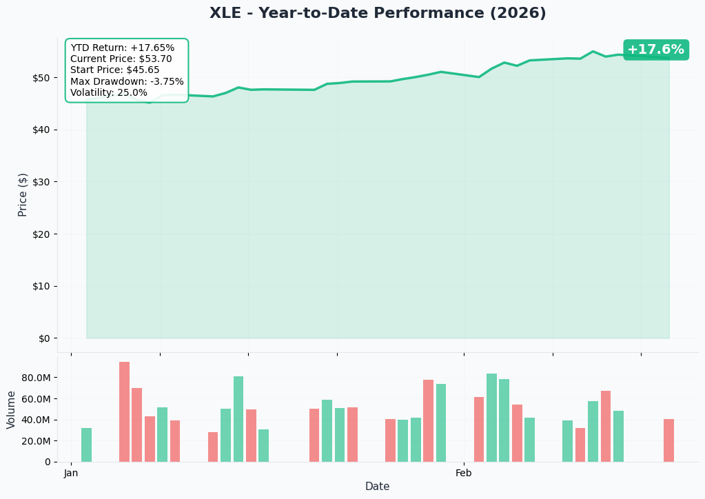 YTD Performance